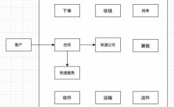 同城速递如何实现（同城快递的运作流程）