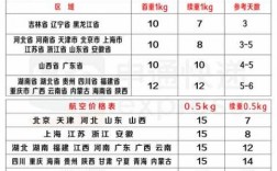 申通快递如何计算运费（申通快递如何计算运费价格）