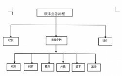 顺丰如何进行渠道管理系统（顺丰管理通道分为哪几个）