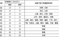 天津快递如何收费（天津快递怎么收费标准）