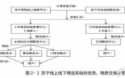 如何介绍电子商务物流（简述电子商务物流的一般流程）