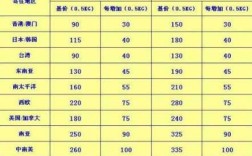 如何节省国际快递费用（如何节省国际快递费用的方法）