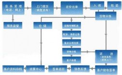 如何联系物流业务（如何联系物流业务人员）