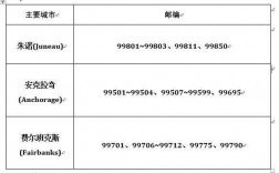 如何判断邮编城市（如何判断邮编城市的真假）