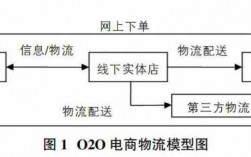 电子商务如何选择物流（电子商务如何选择物流运作模式）