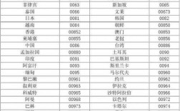 如何有国际电话区号查询（国际电话区号是如何划分的）