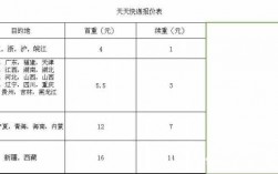 天天快递出省如何收费（天天快递出省如何收费啊）