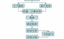 如何入手做快递代理（如果想做快递代理要什么流程）