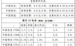 如何查国际电话费用（国际电话的话费）