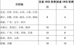 邮政十加三如何计算邮费（邮政省内13公斤多少钱）