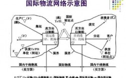 如何优化全球物流网络（优化物流体系的措施）