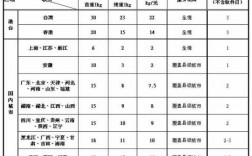 高州快递如何收费（高州快递如何收费最便宜）