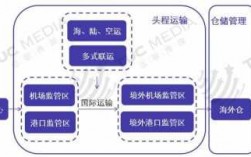 如何做跨国物流（跨国物流有哪些）