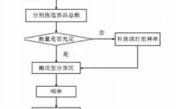 快递如何分（快递如何分货）