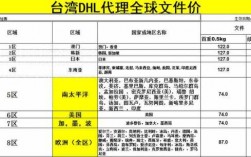 dhl如何卖保险（dhl保险金额一般是怎么算）