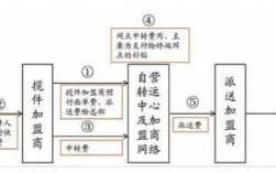 快递加盟如何（快递加盟流程）