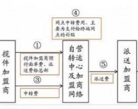 快递加盟如何（快递加盟流程）