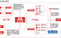 京东该如何做自己的物流（了解京东自建物流模式）