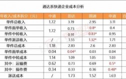 圆通快递利润如何计算器（圆通快递的成本分析）