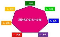 如何跟进客户至成功（跟进客户的方法）