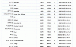 如何查询各国邮政编码（查询国外邮编）