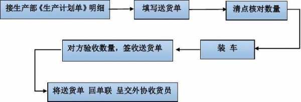 物流如何收发货（物流公司收发货流程）-图3