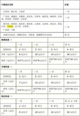 中国邮政物流如何收费标准（中国邮政物流收费标准2022）-图2