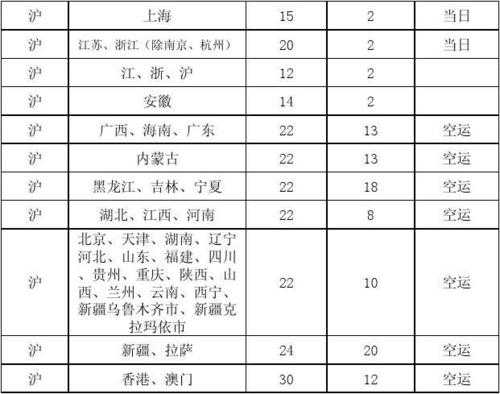 顺丰国际如何收费标准（顺丰国际快递收费查询）-图1