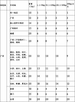 顺丰国际如何收费标准（顺丰国际快递收费查询）-图3