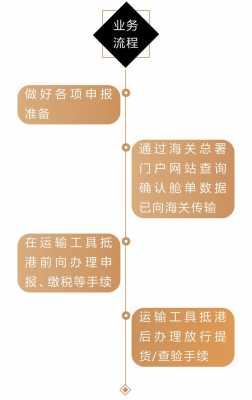 关于如何查询货物已到港的信息-图3