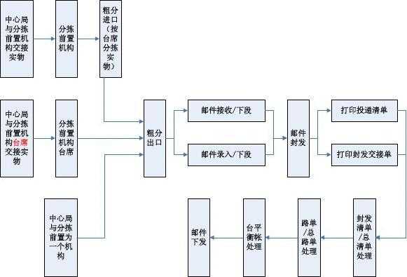 邮政快递如何服务的（邮政快递的操作流程）-图2