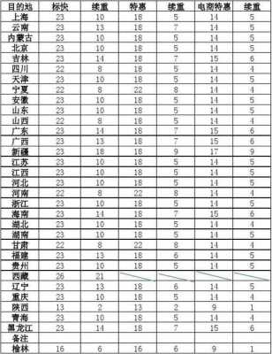 顺风快递如何收费寄温州（浙江温州顺丰快递费用价格表）-图3