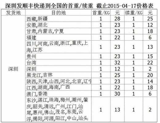 舟山寄深圳顺丰快递如何收费（舟山寄快递到宁波顺丰多少钱）-图1