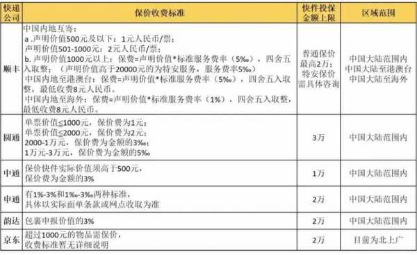 保价如何索赔（保价如何收费）-图1