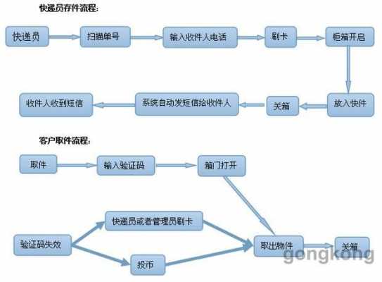 快递末端如何管理运营（快递末端如何整合?）-图2