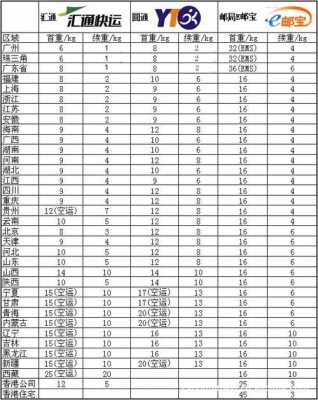 如何算快递运费（怎么算快递运费）-图3