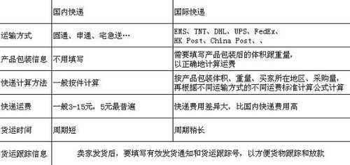 国际快递如何查到运费吗（国际快递怎么查到哪里了）-图2