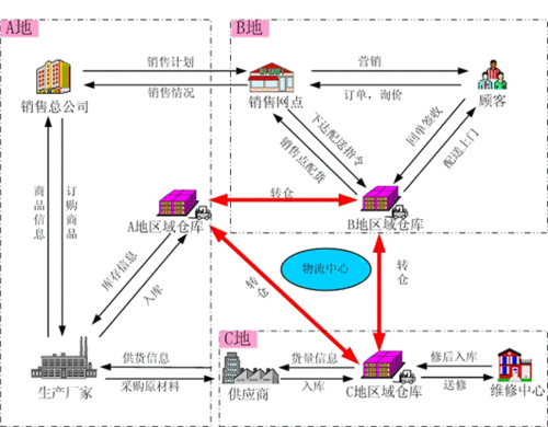 如何经营物流网点（物流网点运营方案）-图3