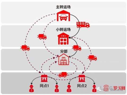 如何经营物流网点（物流网点运营方案）-图1