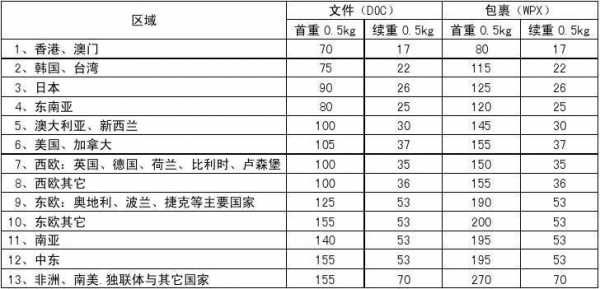 国际快递如何计算体积（国际快递怎么计价）-图2