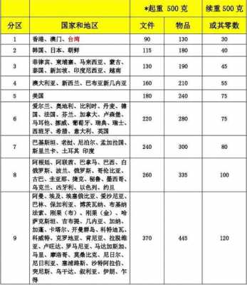 国际快递如何收费（国际快递计费方式）-图1