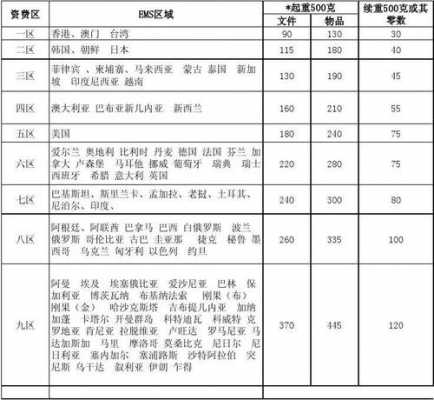 国际快递如何收费（国际快递计费方式）-图2