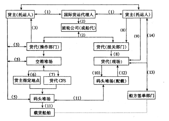 货代公司如何起步（货代公司的工作流程）-图1