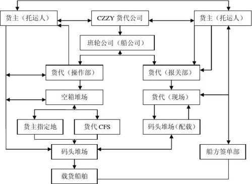 货代公司如何起步（货代公司的工作流程）-图2