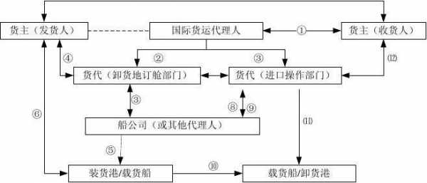 货代公司如何起步（货代公司的工作流程）-图3