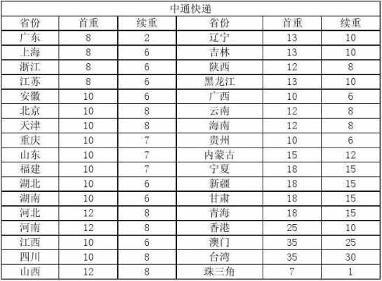 中通快递如何计费（中通快递计费重量收费标准）-图3