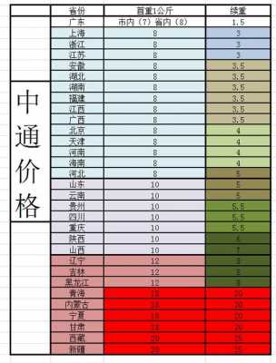 中通快递如何计费（中通快递计费重量收费标准）-图2