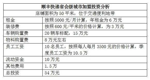 顺风快递如何加盟（顺风快递怎么加盟要多少钱）-图1