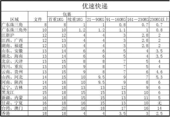 优速快递如何收运费（优速快递寄费标准）-图2