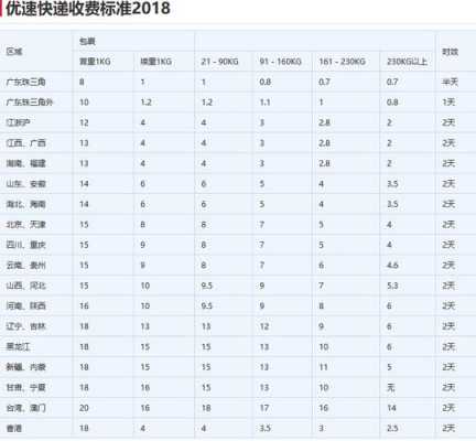 如何知道快递运费报价（如何知道快递运费报价是多少）-图3